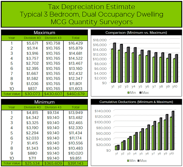 Depreciation Estimate