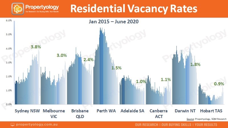 Residential Vacancy Rates - MCG Quantity Surveyors