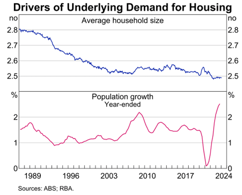 Graph of the drivers of underlying demand for housing, comparing average household size with yearly population growth. The graph shows a declining trend in average household size, contrasted with a rapid increase of 2 percent in the yearly population growth for the years 2020 to 2024.