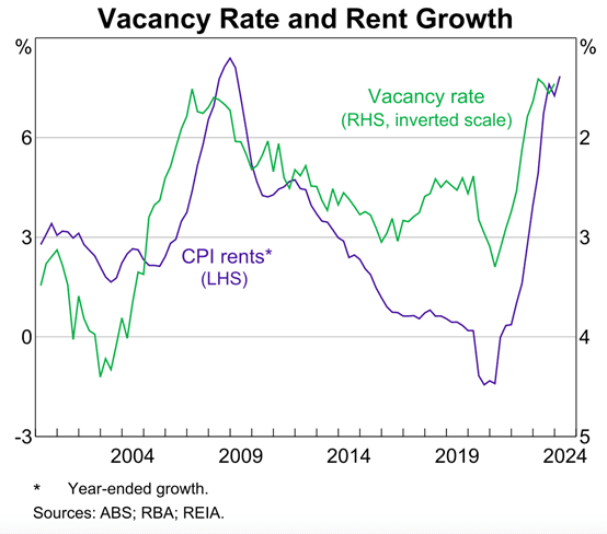 Graph comparing the vacancy rate and rental price growth from 2000 to 2024. Both measures are overlayed, showing that they track fairly closely.