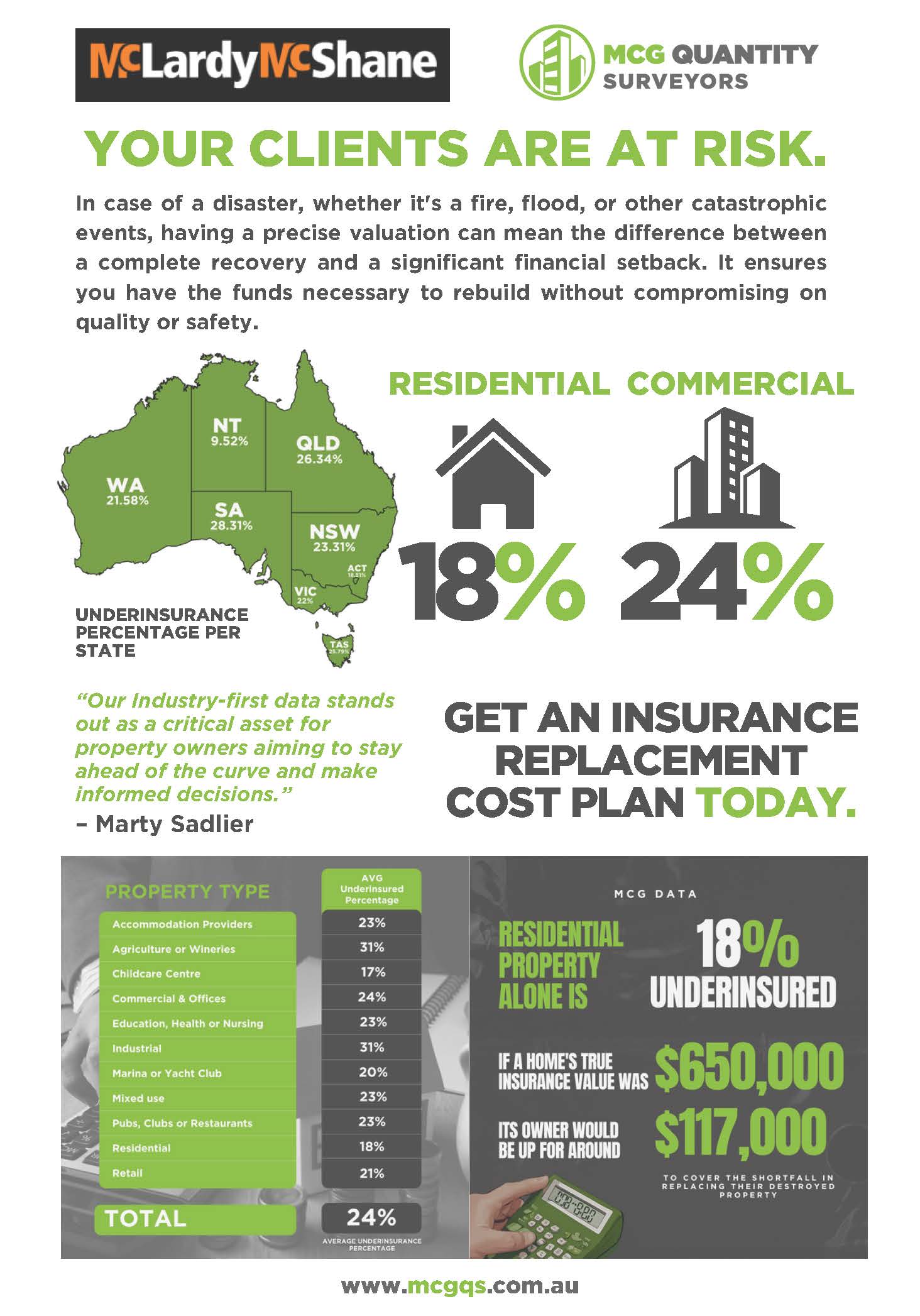 A graph of MCG's latest underinsurance data for February 2025